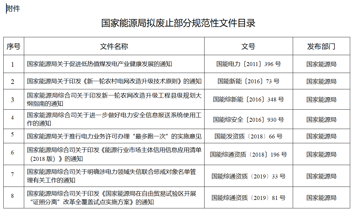 涉及煤電等！國家能源局就廢止部分規(guī)范性文件公開征求意見